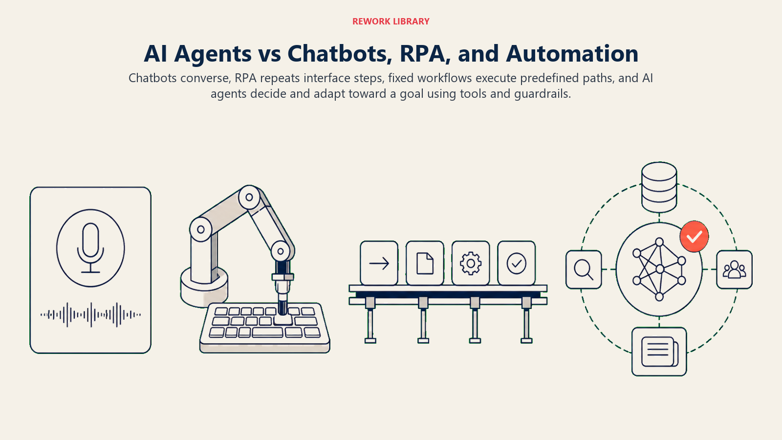 AI Agents vs Chatbots, RPA, and Automation shown as a wide four-part comparison shows a speech portal, mechanical keystroke arm, fixed automation rail, and adaptive agent model core as clearly distinct systems, with one coral decision marker on the agent