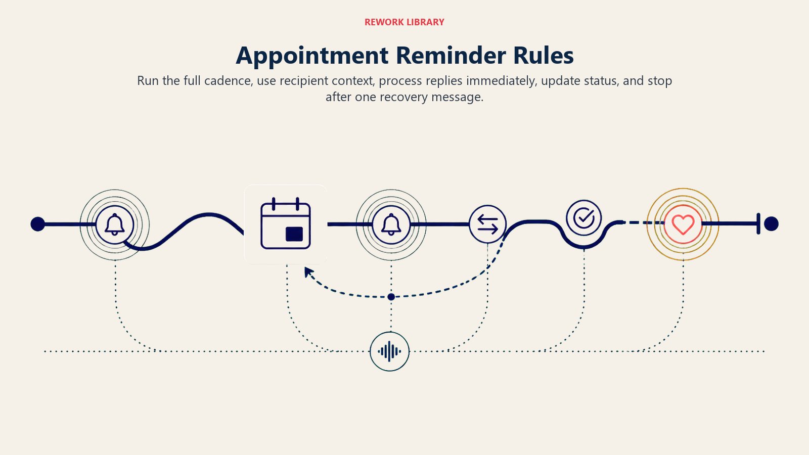 Appointment reminder rules shown as a timed orbit that processes replies, updates status, and stops after one recovery