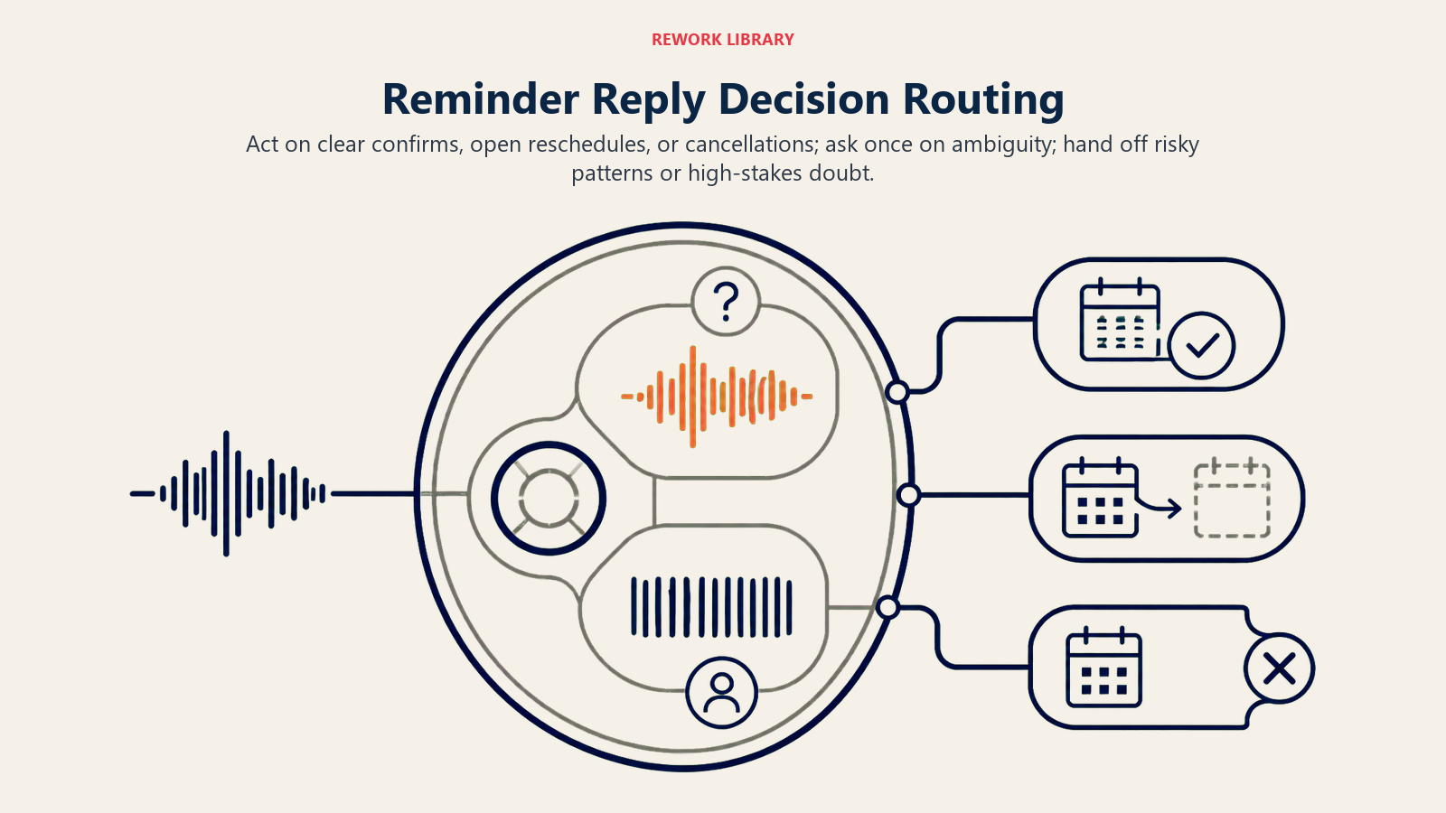 Reminder reply decision route interpreting confirmation, reschedule, cancellation, or ambiguous requests safely