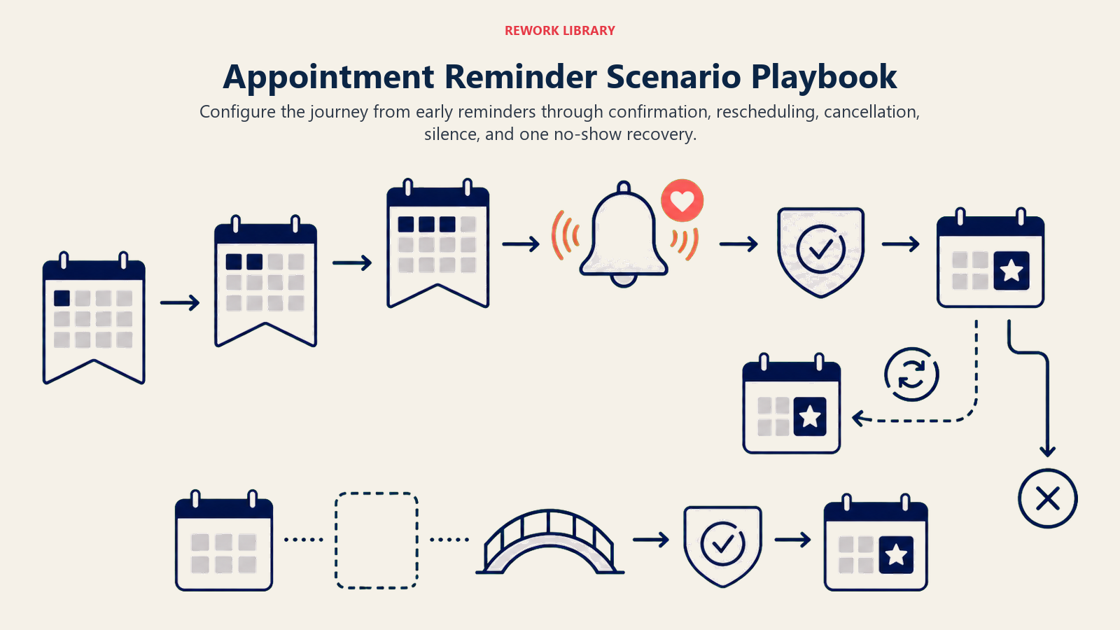 Appointment reminder scenarios from early notice through confirmation, rescheduling, cancellation, and one no-show recovery
