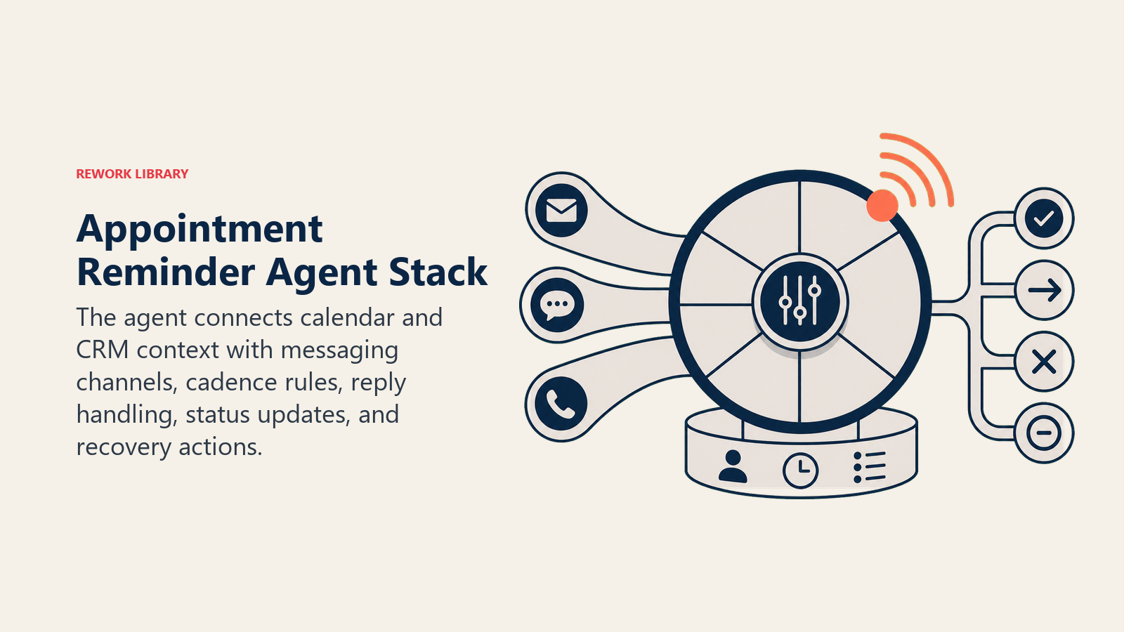 Appointment reminder agent stack connecting calendar, CRM, messaging signals, cadence rules, and status updates