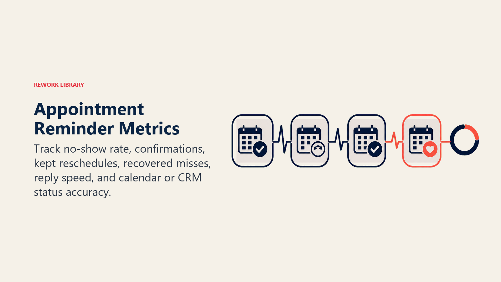 Appointment reminder metrics shown as an attendance pulse through confirmed, rescheduled, kept, and recovered appointments