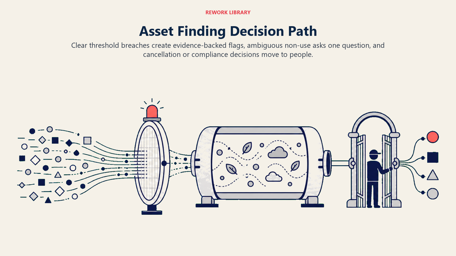 Asset management decision path for clear findings, ambiguous evidence, and human action
