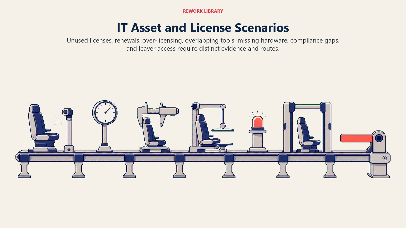 IT asset and license scenario rail for unused seats, renewals, overlap, compliance, and leaver access