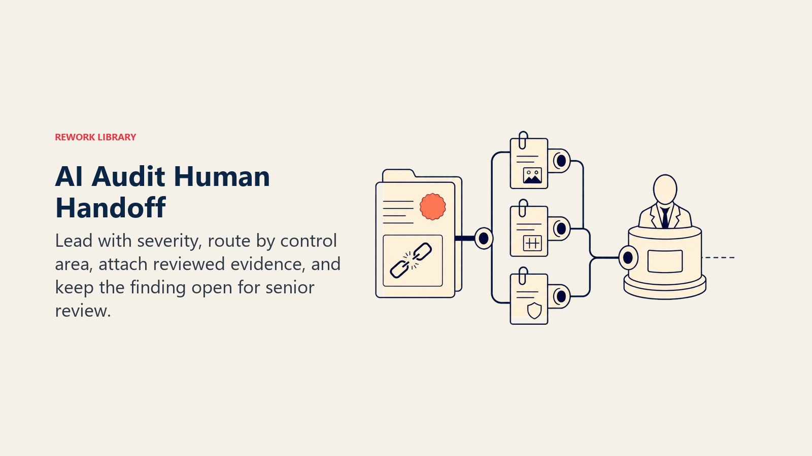 AI audit human handoff shown as an open high-risk finding dossier with evidence and senior-review routing