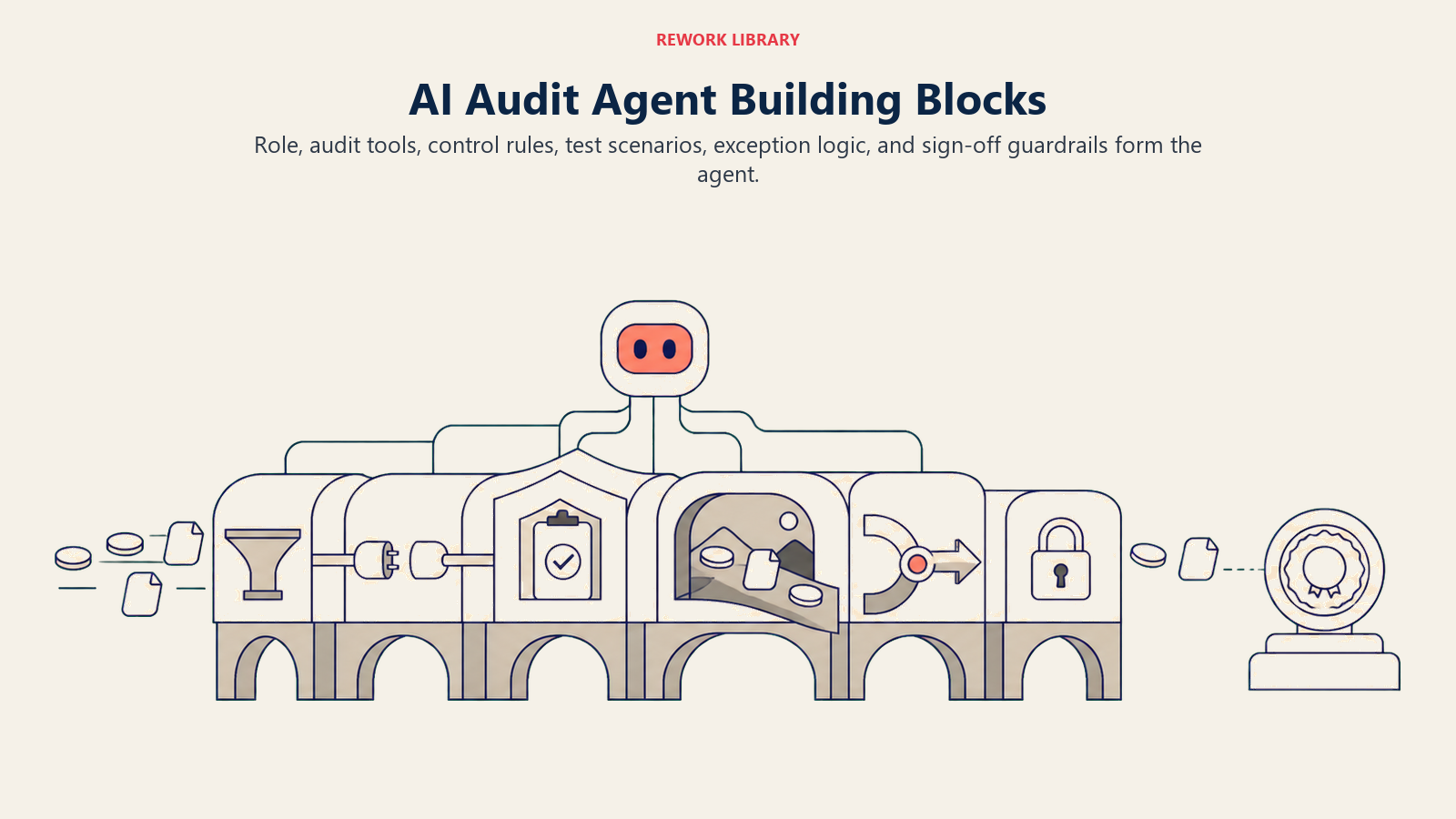 Six AI Audit Agent building blocks forming an evidence bridge from transaction samples to human sign-off