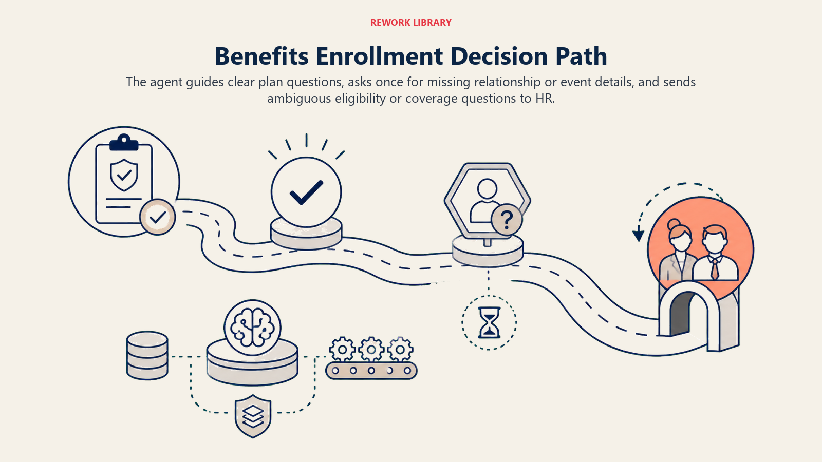 Benefits Enrollment Decision Path shown as three-branch enrollment guidance path