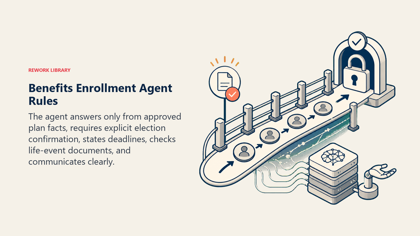 Benefits Enrollment Agent Rules shown as five-post enrollment guardrail around a choice lane