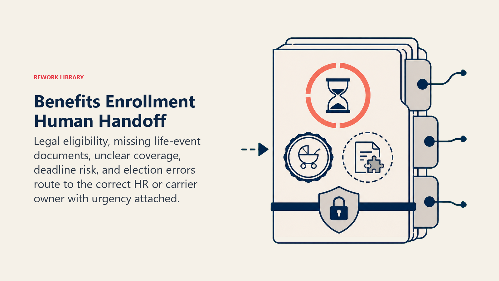 Benefits Enrollment Human Handoff shown as urgent benefits case packet with deadline ring and routing tabs