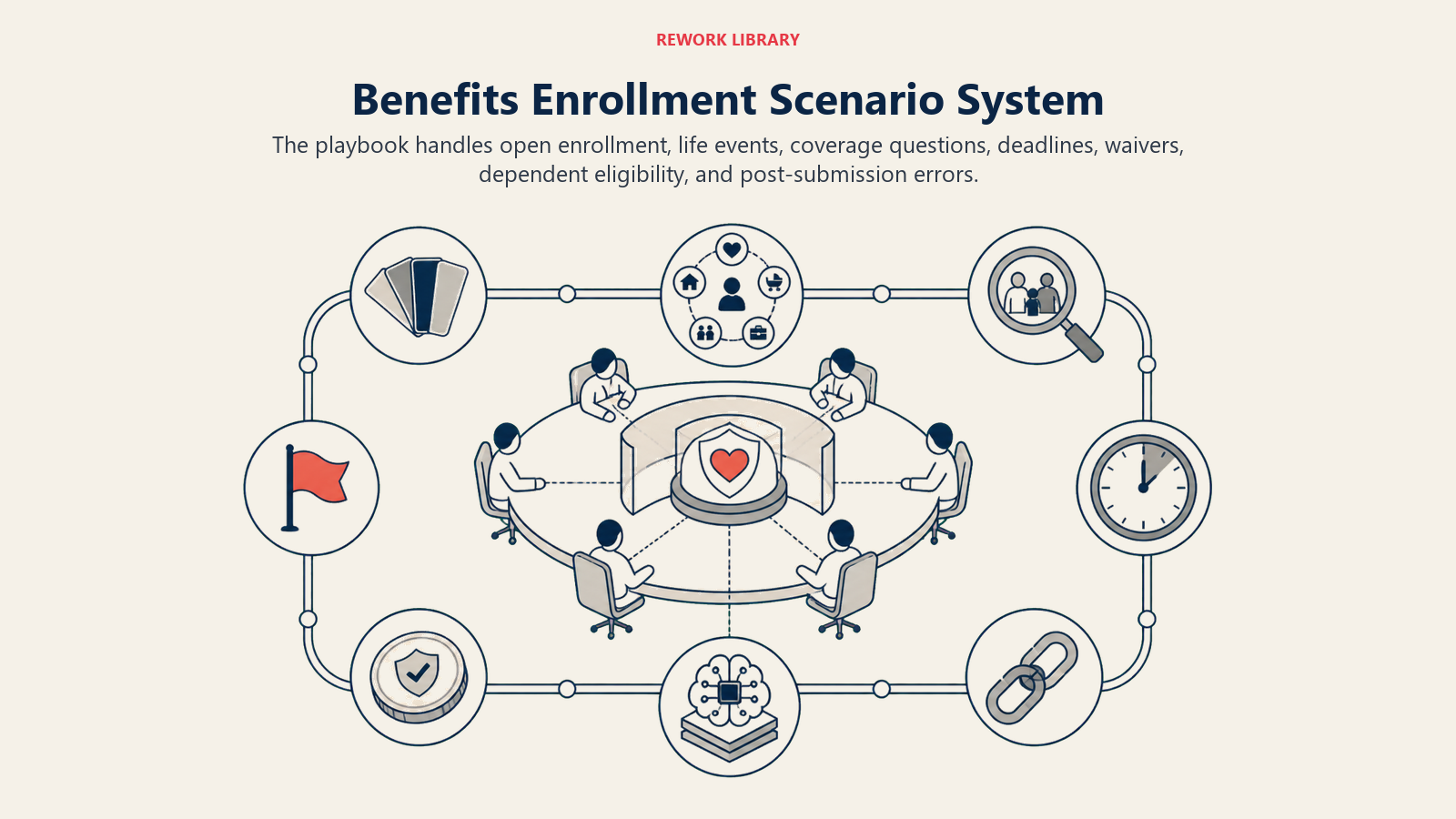 Benefits Enrollment Scenario System shown as wide enrollment operations table with seven scenario artifacts
