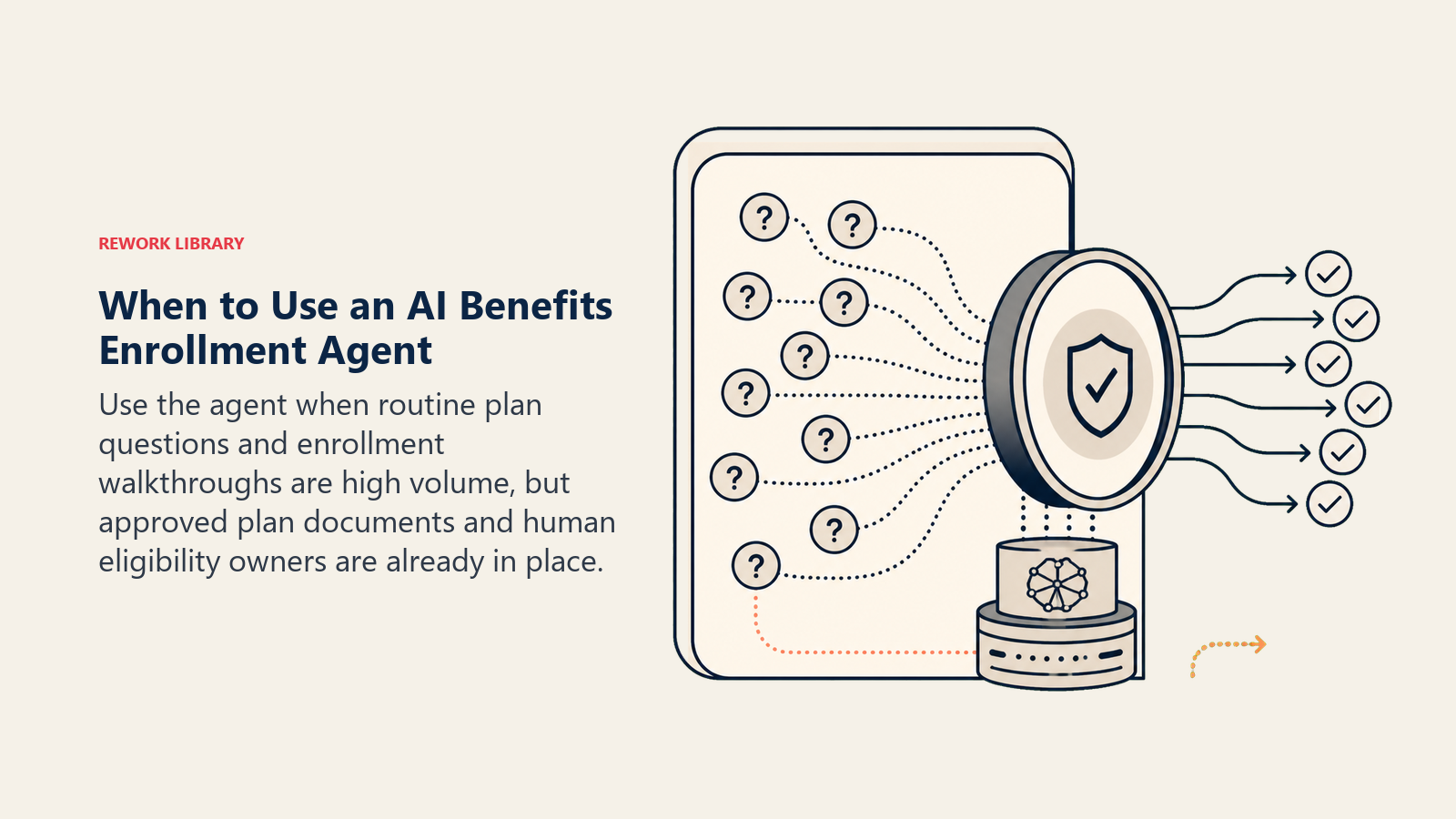 When to Use an AI Benefits Enrollment Agent shown as open-enrollment window filtering routine and complex cases