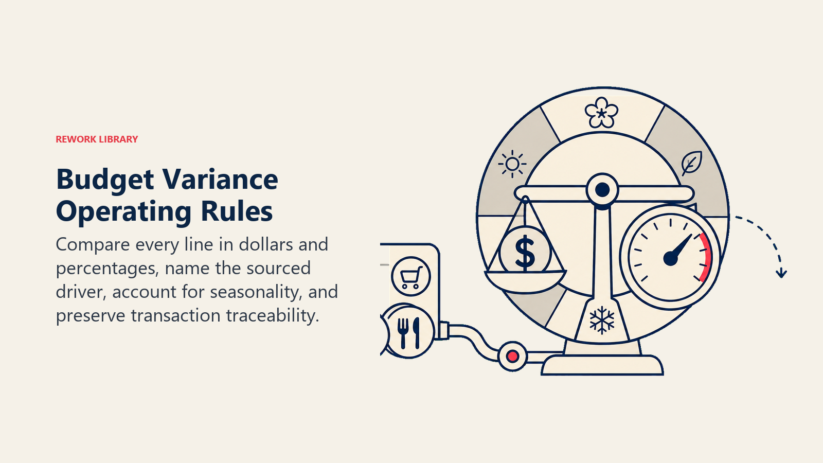 Budget Variance Operating Rules: dual-scale variance instrument with dollar beam, percentage dial, seasonal ring, and source tether