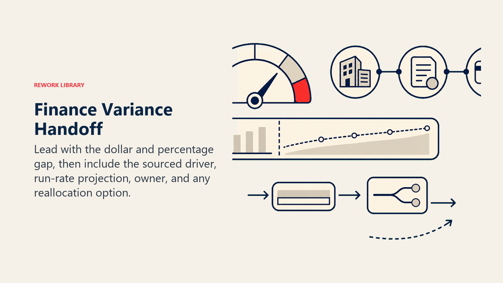 Finance Variance Handoff: variance packet with gap gauge, source tokens, projection strip, owner seal, and reallocation bridge