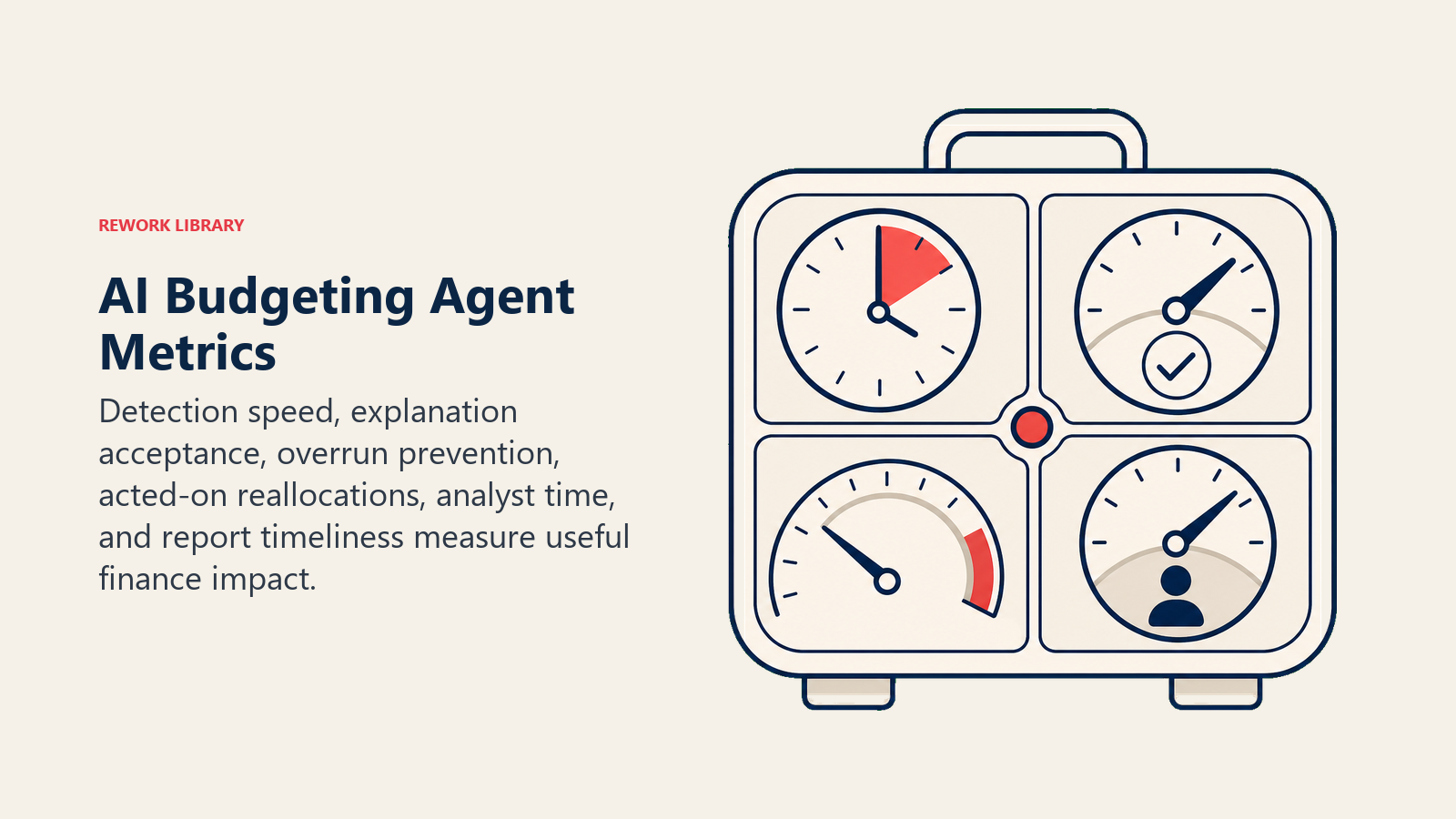 AI Budgeting Agent Metrics: finance impact monitor with detection clock, explanation check, prevention gauge, and reclaimed-time dial