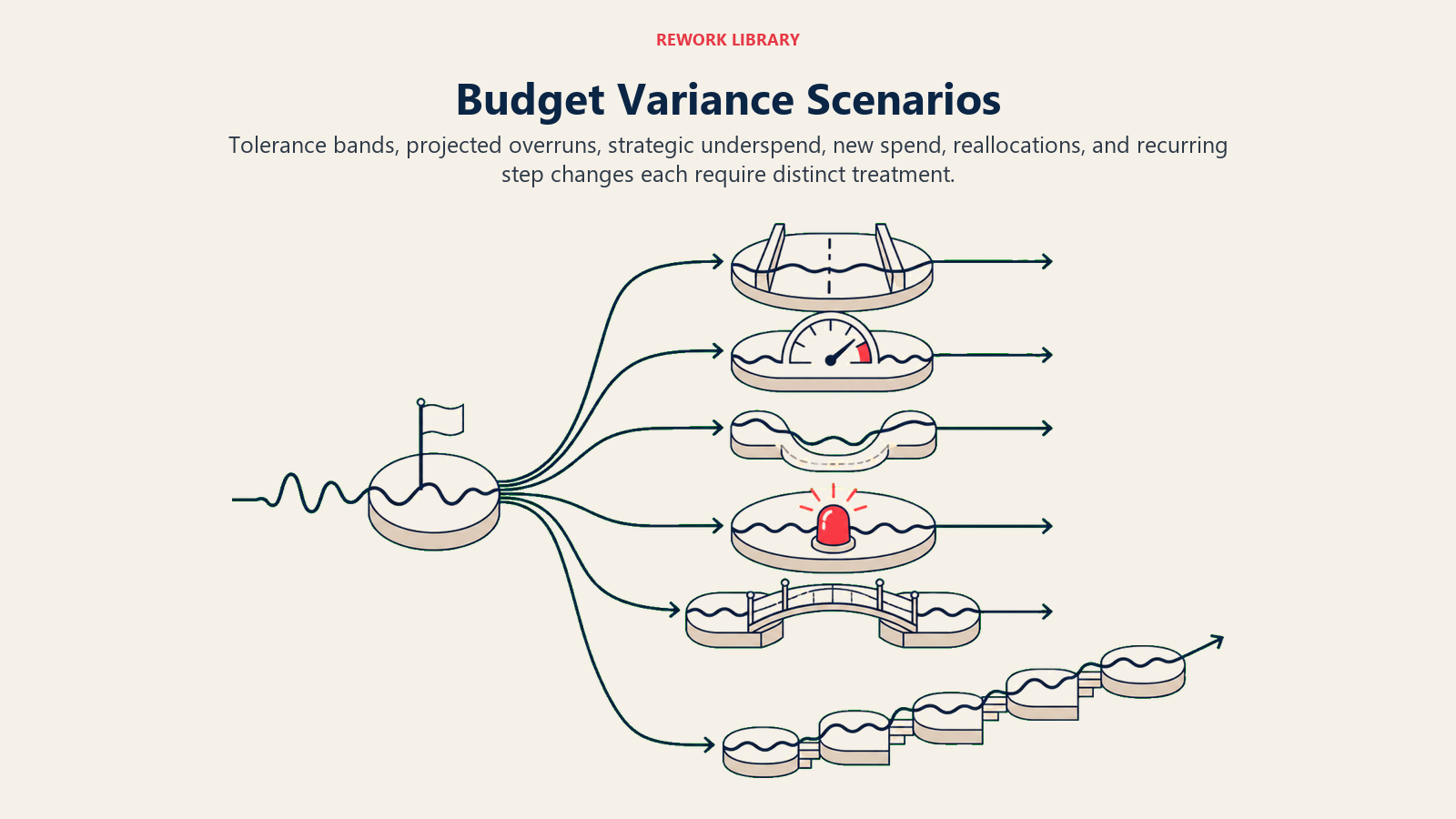 Budget Variance Scenarios: wide variance scenario map from baseline to tolerance, overrun, underspend, new spend, reallocation, and recurring step-change outcomes
