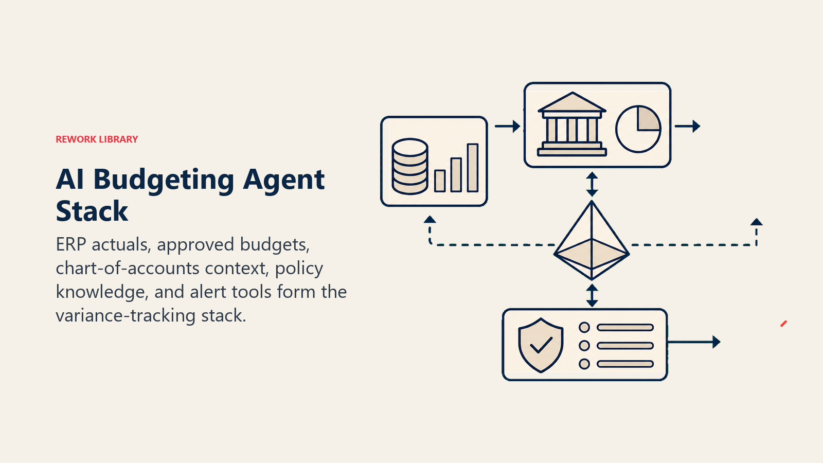 AI Budgeting Agent Stack: finance stack with actuals feed, budget baseline, account map, policy layer, and alert port