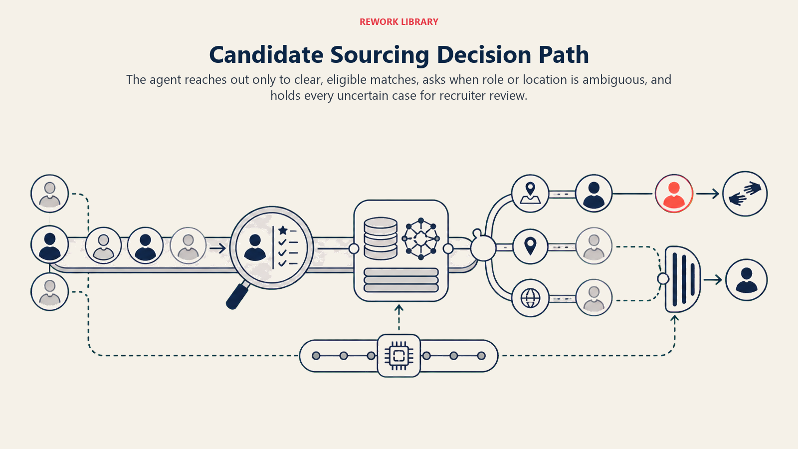 Candidate Sourcing Decision Path shown as wide sourcing route from search to recruiter review