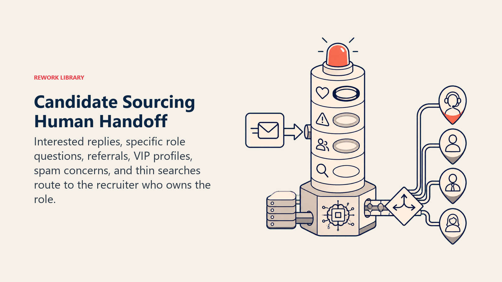 Candidate Sourcing Human Handoff shown as warm-reply signal tower with role-owner routing ring