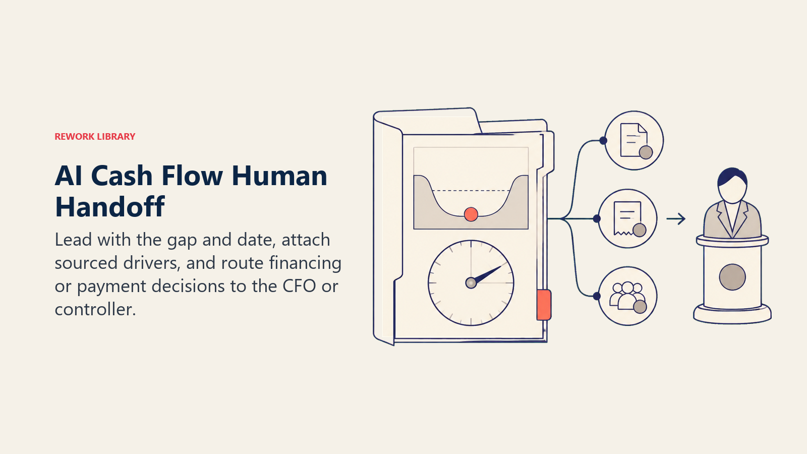 AI cash flow human handoff showing the projected gap, date, sourced drivers, and locked finance decision