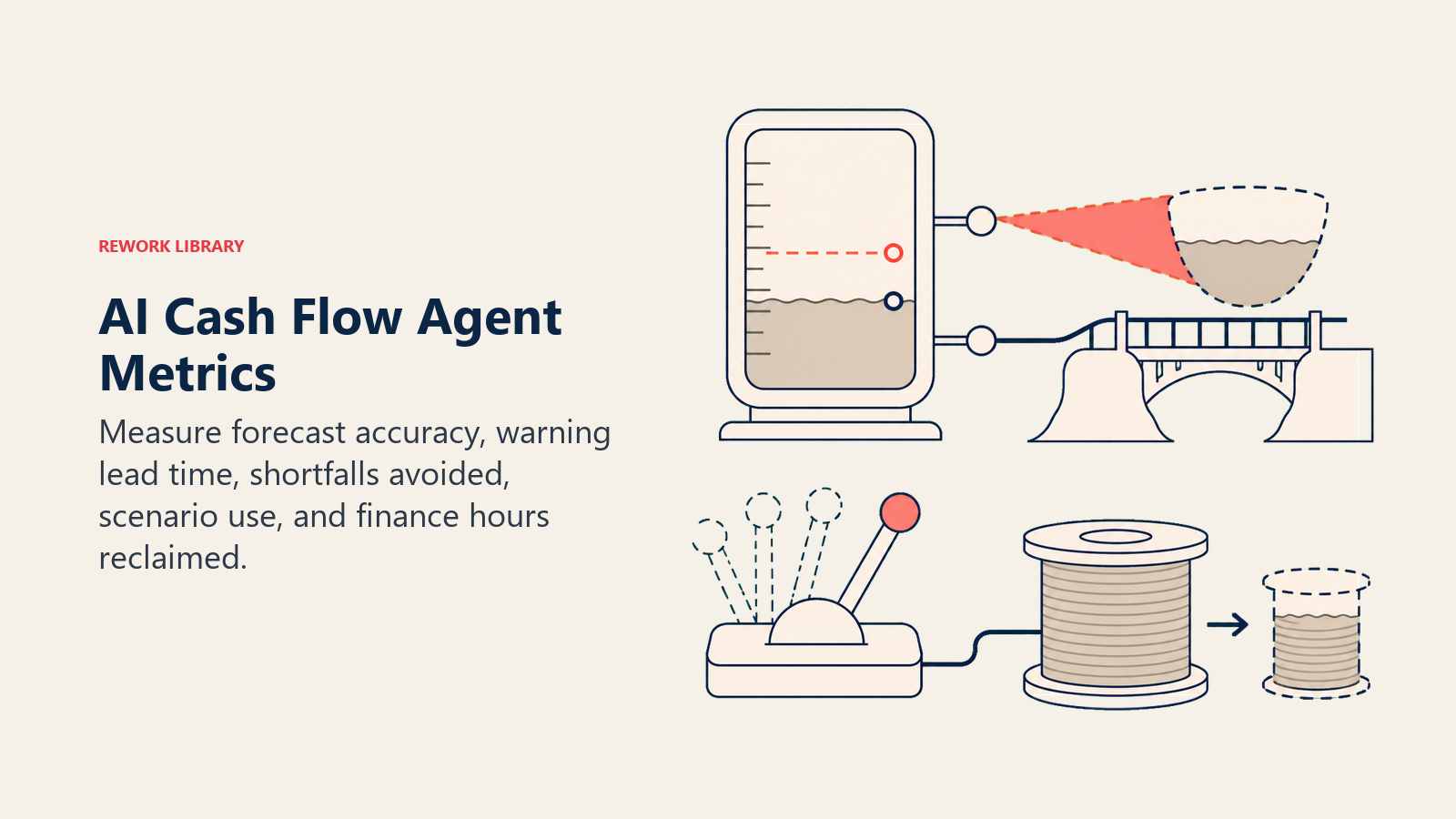AI Cash Flow Agent metrics shown as forecast accuracy, early-warning time, avoided shortfalls, scenario use, and time saved