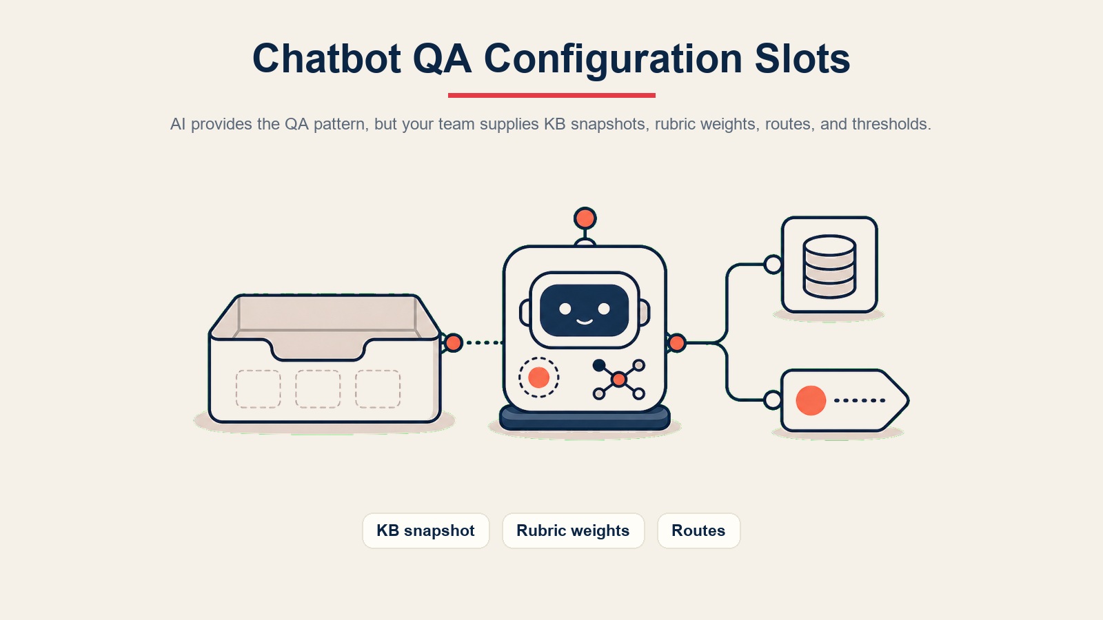 Slot konfigurasi chatbot QA menunjukkan snapshot KB, berat rubrik, peta penghalaan, ambang amaran, dan pod agent QA