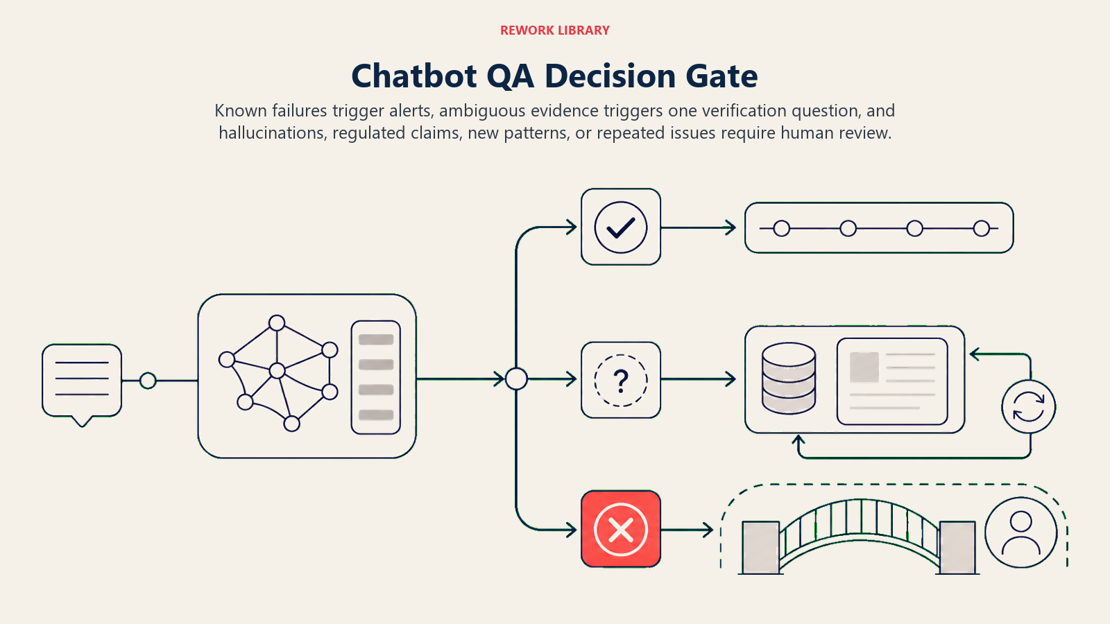 Chatbot QA Decision Gate shown as a wide verification architecture sends known loop tokens to an alert rail, uncertain evidence through a kb-check loop, and a coral hallucination token across a protected human-review bridge