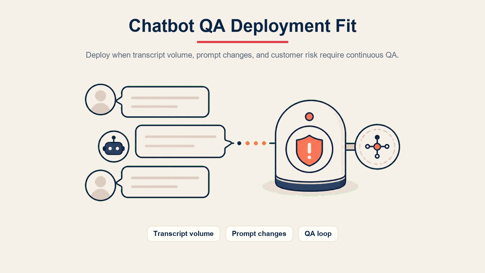 Kesesuaian penggunaan chatbot QA menunjukkan pod sentinel QA memantau jumlah transkrip, perubahan prompt, dan isyarat risiko