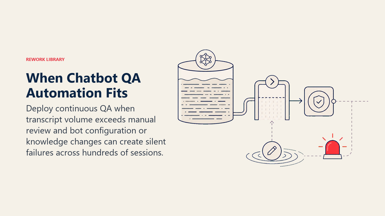 When Chatbot QA Automation Fits shown as a transcript-volume reservoir feeds a qa sensor only after passing a scale threshold, while a prompt-change ripple triggers one coral early-warning light