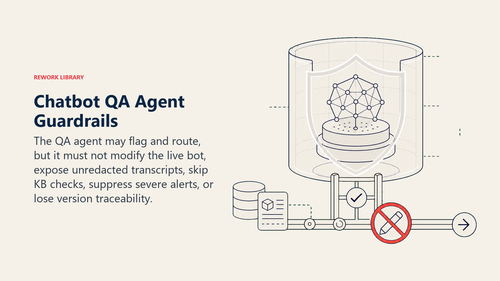 Chatbot QA Agent Guardrails shown as a protected live model core sits behind a transparent validation shield, privacy lock, version stamp, and immutable severity beacon, with one coral no-write seal