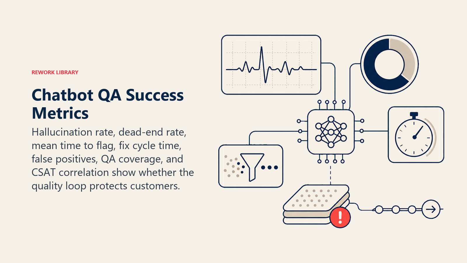Chatbot QA Success Metrics shown as a calm qa health monitor combines a pulse trace, coverage ring, lag timer, false-positive filter, and one coral alert marker, without dashboard clutter