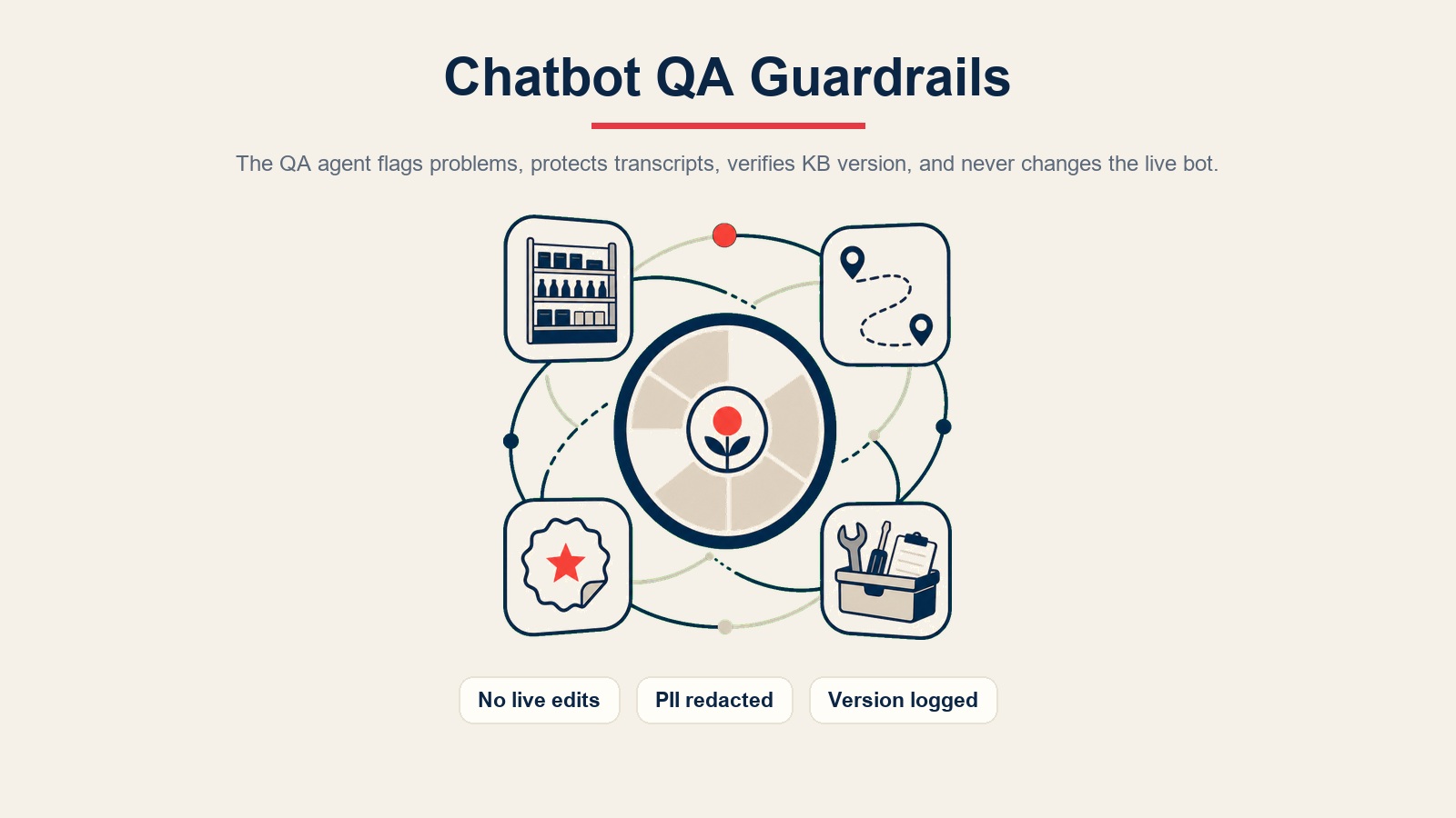 Pagar pelindung chatbot QA menunjukkan teras bot langsung dilindungi oleh pagar pelindung QA, kunci privasi, versi KB, dan isyarat keterukan