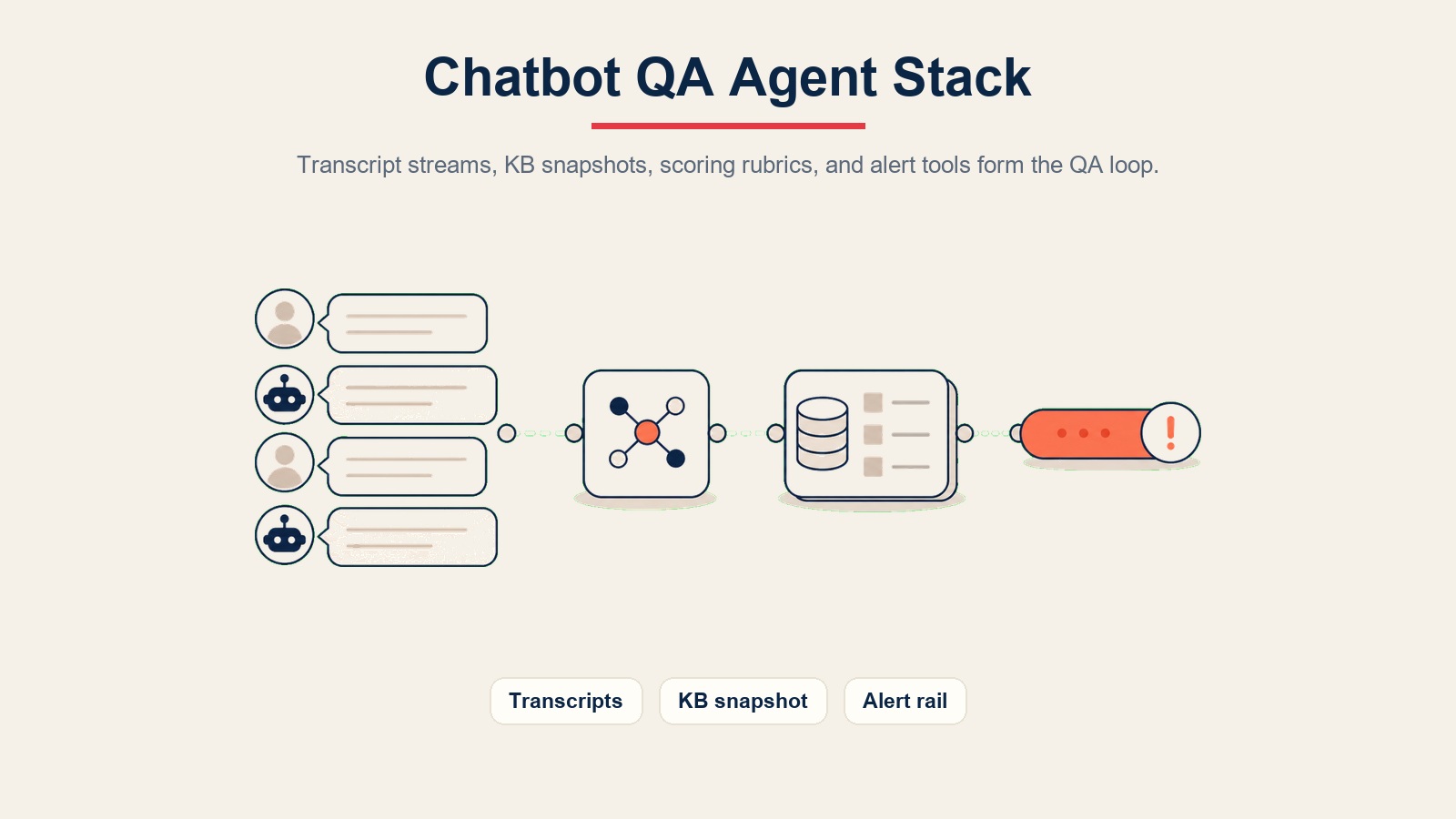 Visual tindanan perisian chatbot QA menunjukkan strim transkrip, teras model, snapshot KB, dan rel amaran