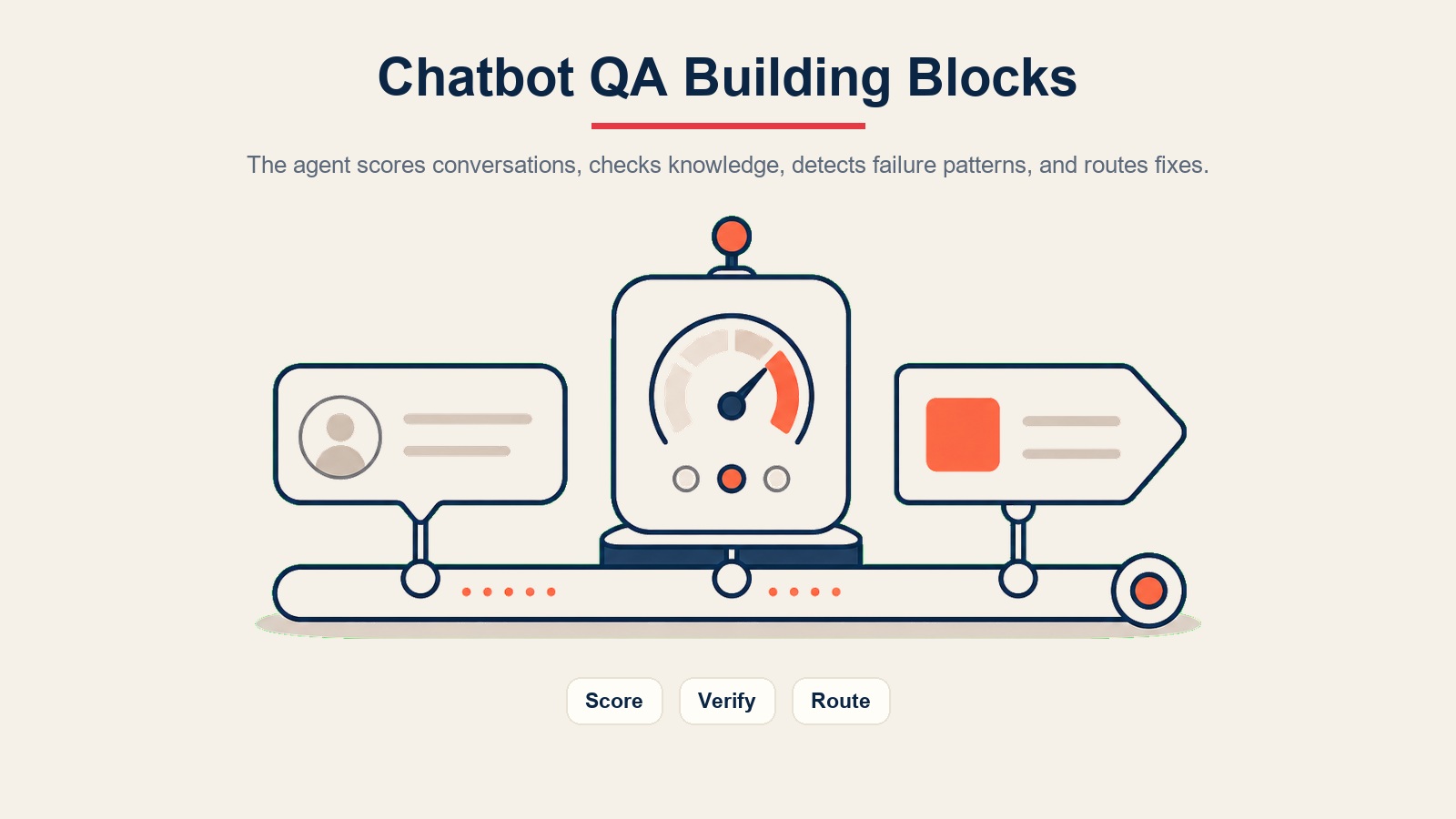 Blok binaan chatbot QA menunjukkan teras pemarkahan, token transkrip, dan tag penghalaan pada rel automasi