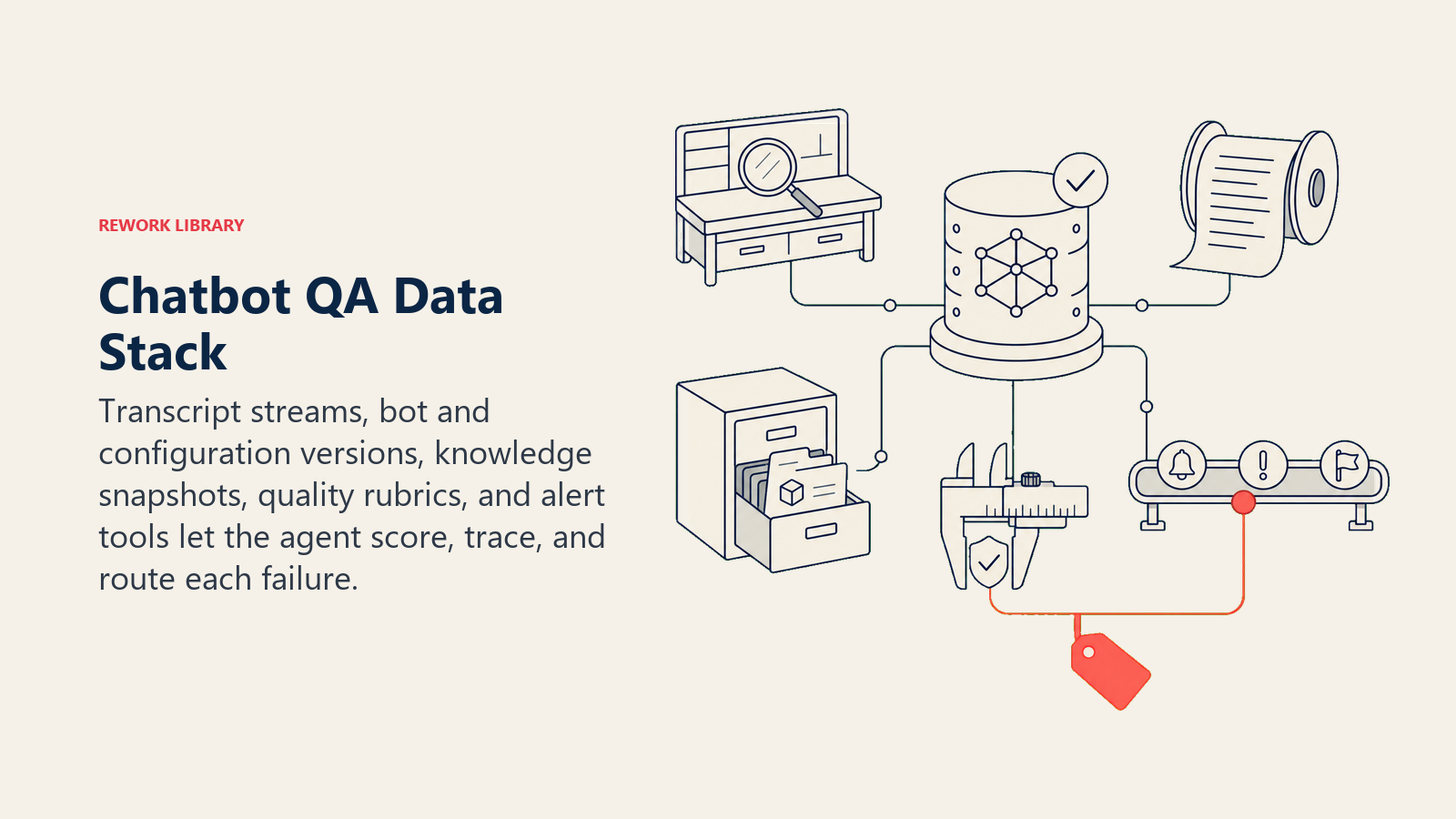 Chatbot QA Data Stack shown as a qa bench joins a transcript spool, versioned model core, retrieval cabinet, scoring caliper, and alert rail with one coral trace tag
