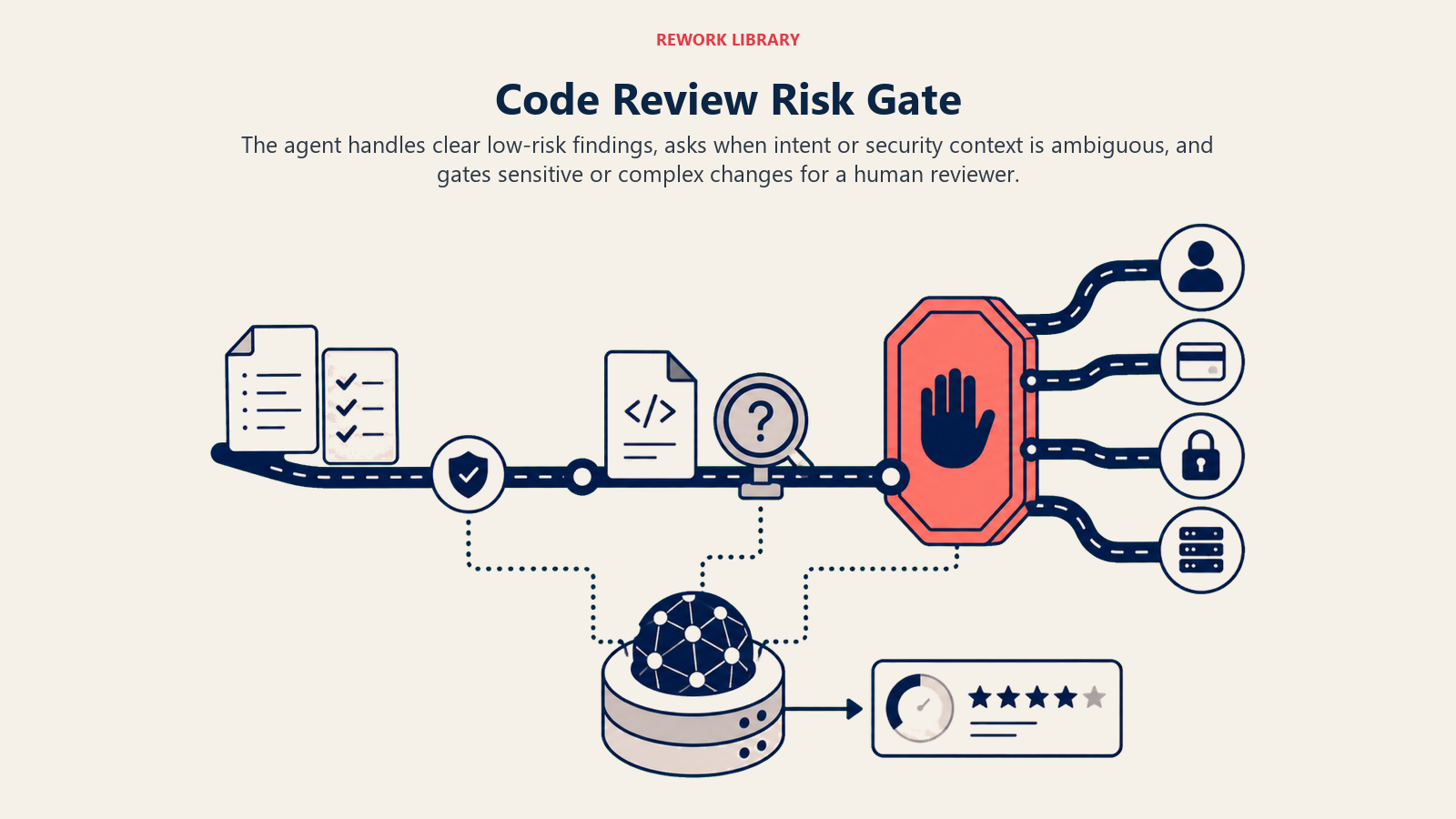 Code Review Risk Gate shown as wide pull-request route through low, ambiguous and high-risk gates