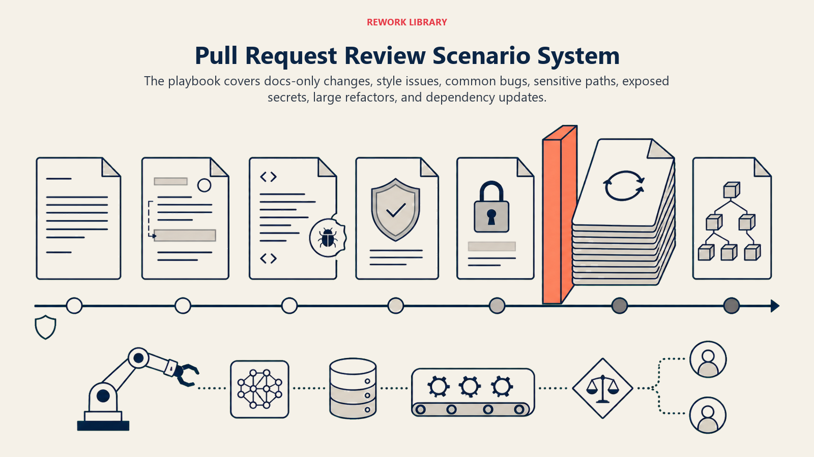 Pull Request Review Scenario System shown as wide review table with seven PR scenarios