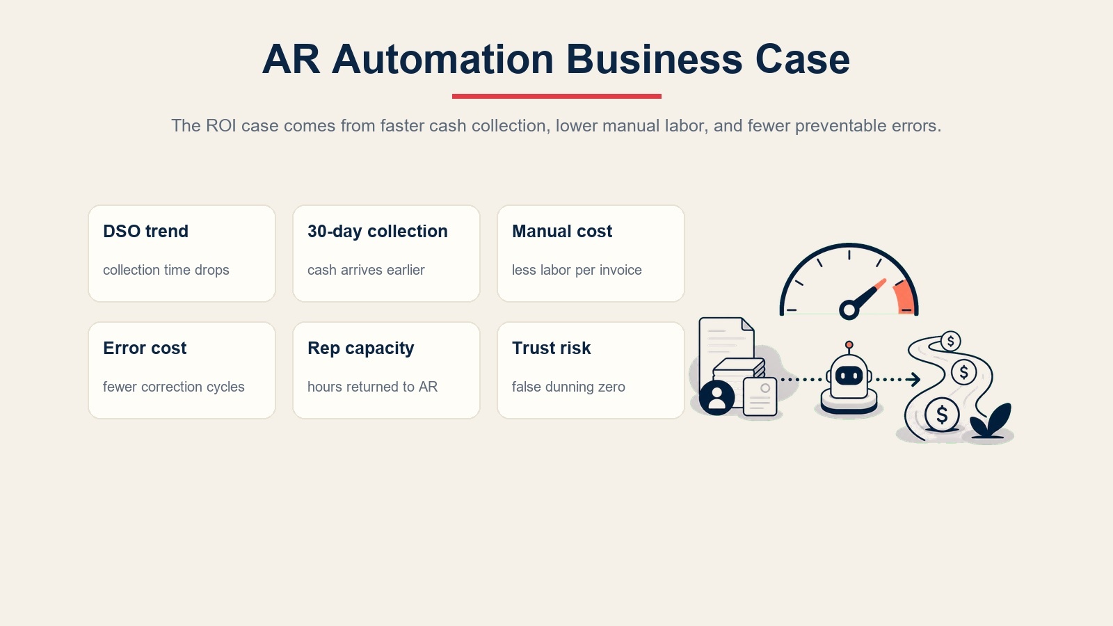 Tabla del caso de negocio de automatización AR para DSO, cobro en 30 días, costo manual y riesgo de cobro falso