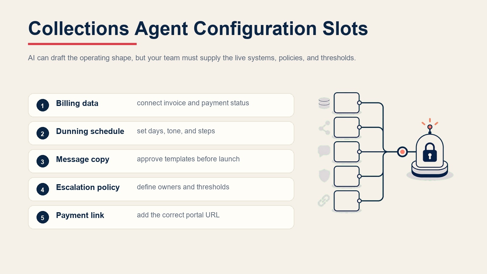 Espacios de configuración del agent de cobros mostrando datos de facturación, secuencia de cobro, texto de mensajes, política de escalada y enlace de pago
