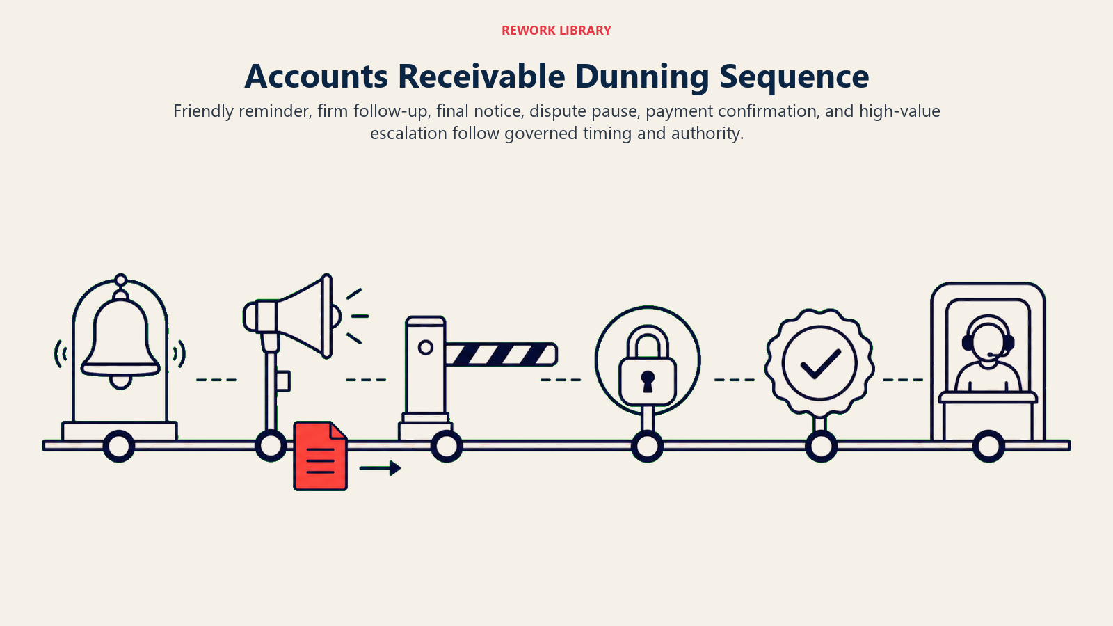 Accounts Receivable Dunning Sequence showing a wide dunning lifecycle with six clearly separated stations: gentle bell, firmer signal, final-stop gate, dispute pause lock, paid confirmation seal, and high-value human dock. One coral invoice advances along the rail