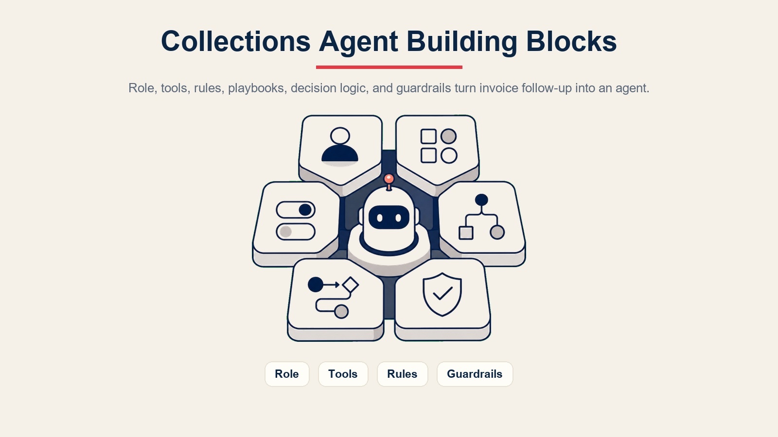 Componentes básicos del agent de cobros mostrando rol, herramientas, reglas, manuales, lógica de decisión y barreras de protección