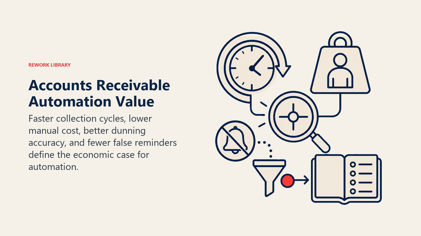 Accounts Receivable Automation Value showing a clean receivables health instrument where a collection-time clock contracts, a labor-weight lifts, an accuracy lens sharpens, and a false-reminder token is filtered out. One coral cash pulse reaches the ledger