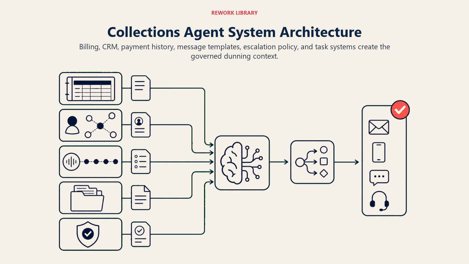 Collections Agent System Architecture showing a wide accounts-receivable architecture with billing ledger, CRM relationship memory, payment-history stream, template vault, policy gate, and task router feeding one model core and approved outreach rail
