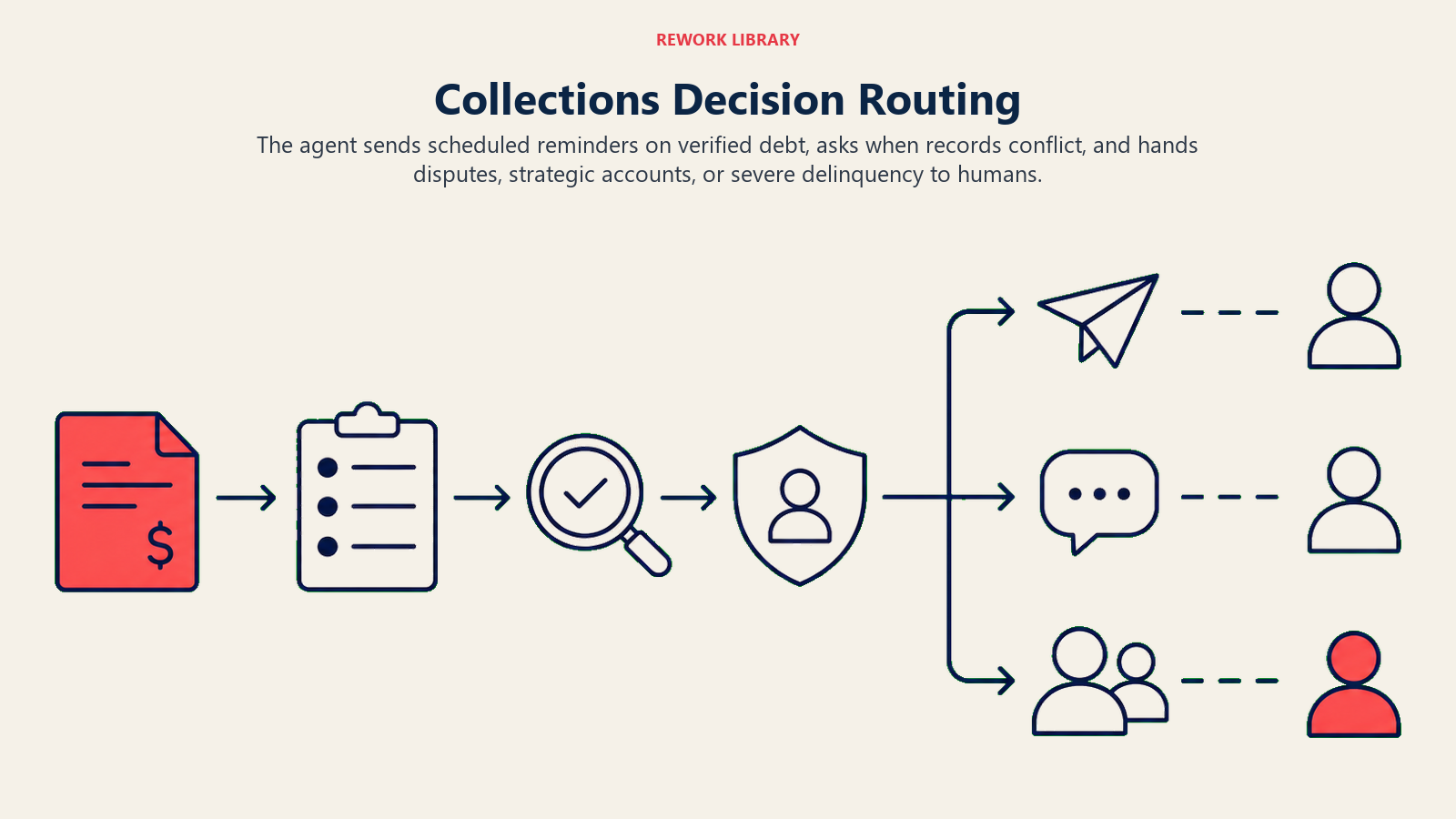 Collections Decision Routing showing a wide invoice routing chain through payment-status check and policy gate into send, clarify, and handoff lanes. A coral disputed invoice travels to the human lane