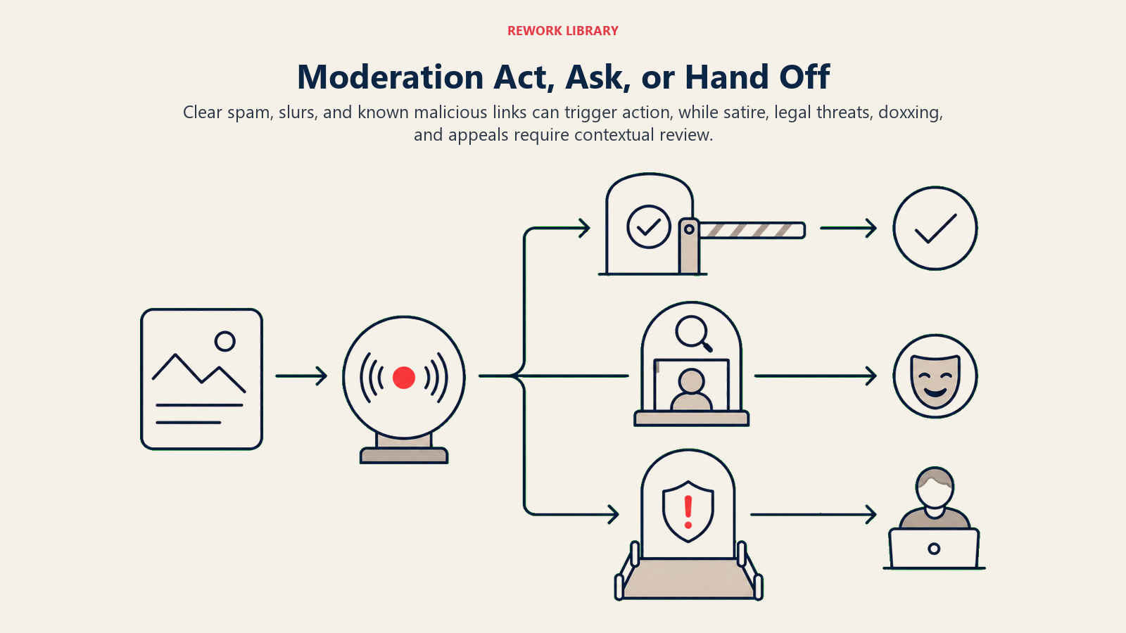 Moderation Act, Ask, or Hand Off: three-lane decision route from content sensor to act, context check, or human review