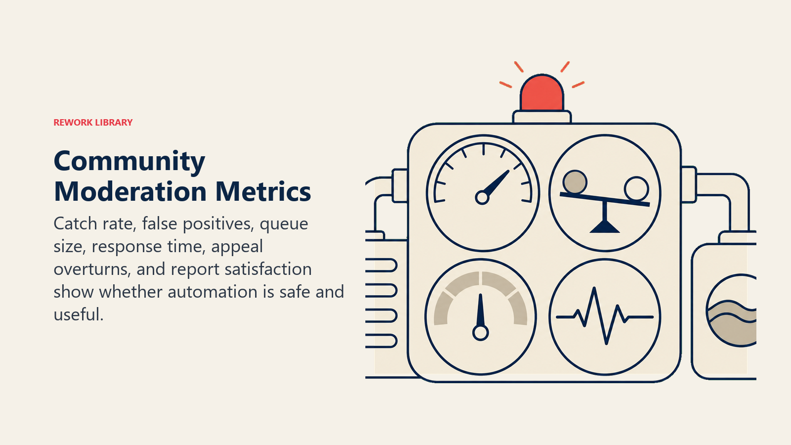 Community Moderation Metrics: moderation health monitor with precision dial, false-positive counterweight, queue depth sensor, and appeal feedback pulse