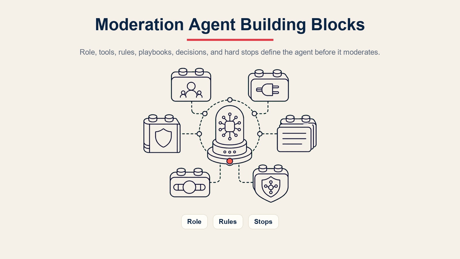Blok binaan AI community moderation agent untuk skop peranan, alat platform, peraturan dasar, panduan senario, logik keputusan, dan pagar pelindung