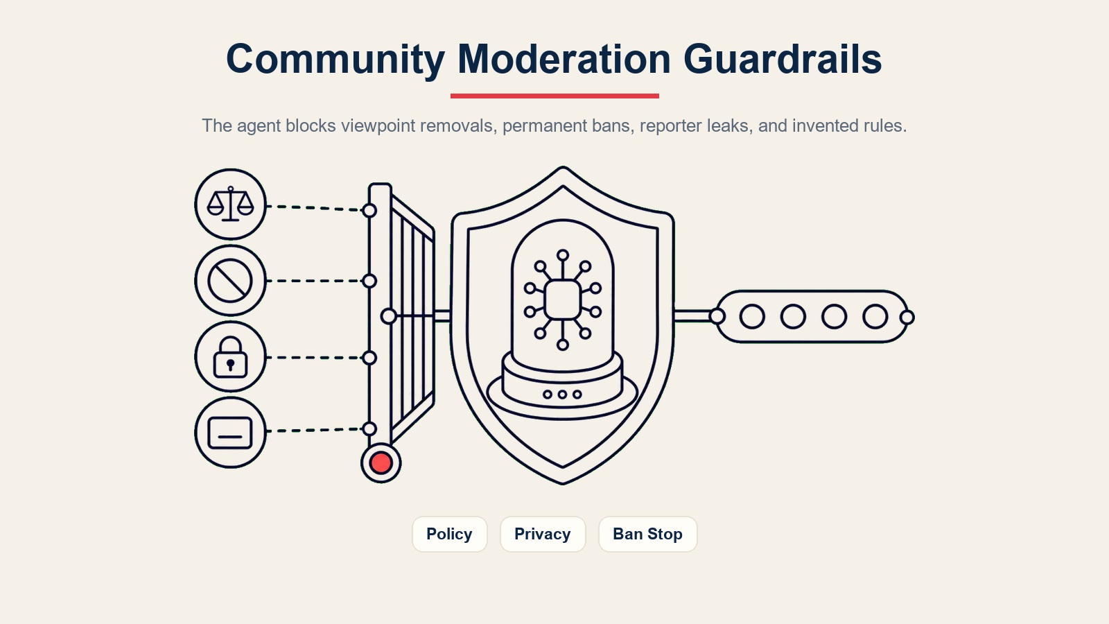 Pagar pelindung AI community moderation agent untuk kenetralan pandangan, pemberhentian larangan kekal, privasi pelapor, dan peraturan yang ditakrifkan dasar
