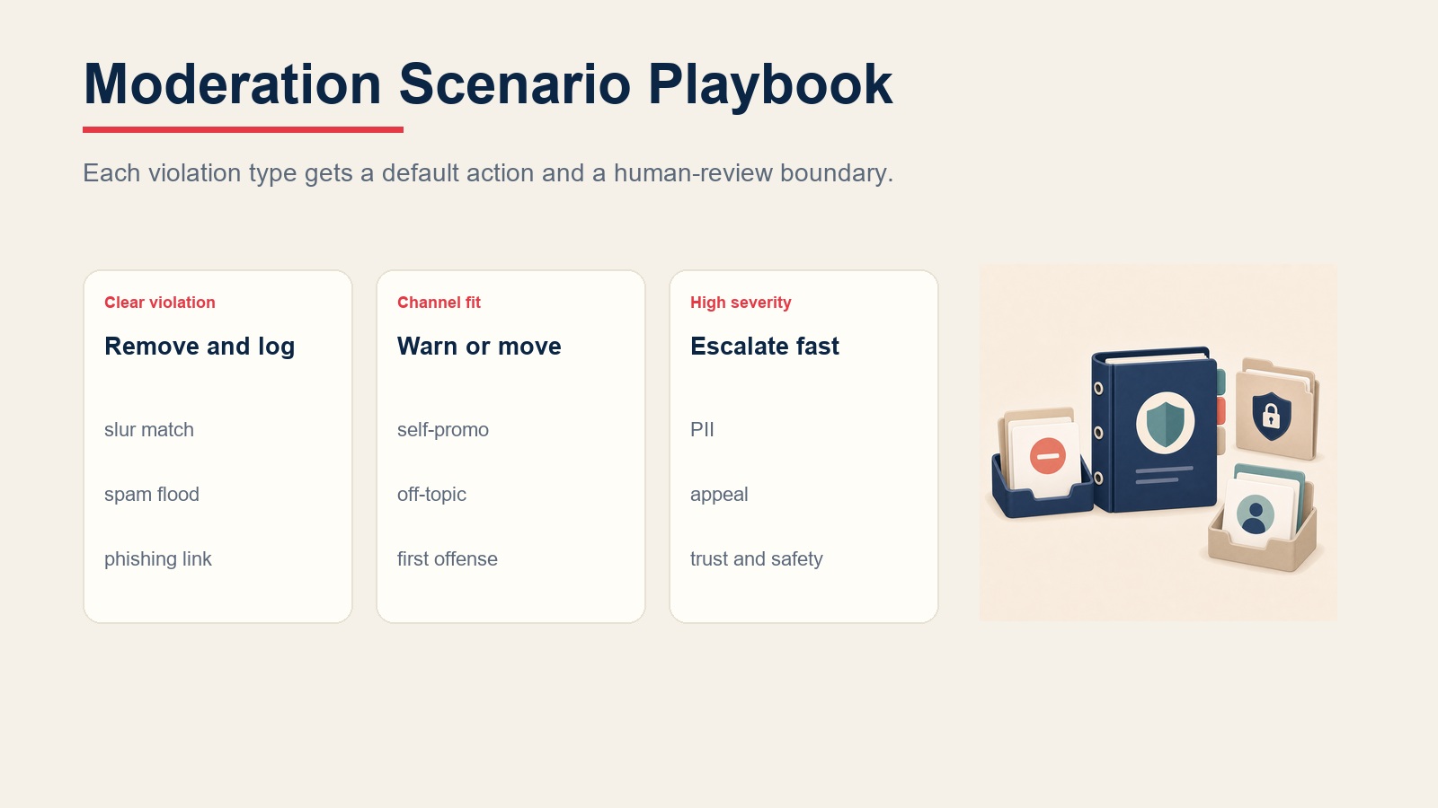Community moderation scenario playbook comparing clear violations, channel-fit cases, and high-severity escalations