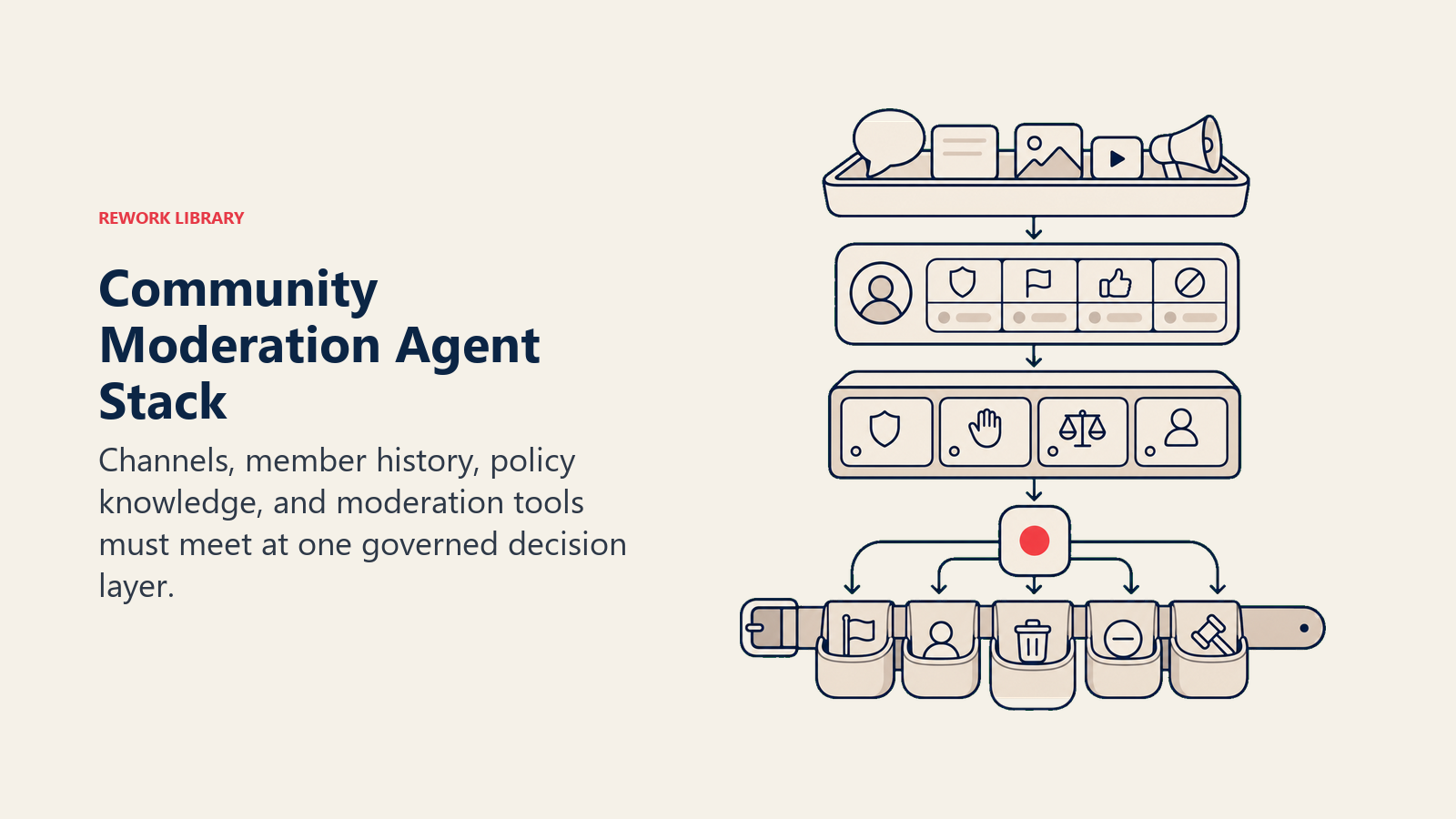 Community Moderation Agent Stack: four-layer moderation stack with channel intake, member context, policy index, and action toolbelt