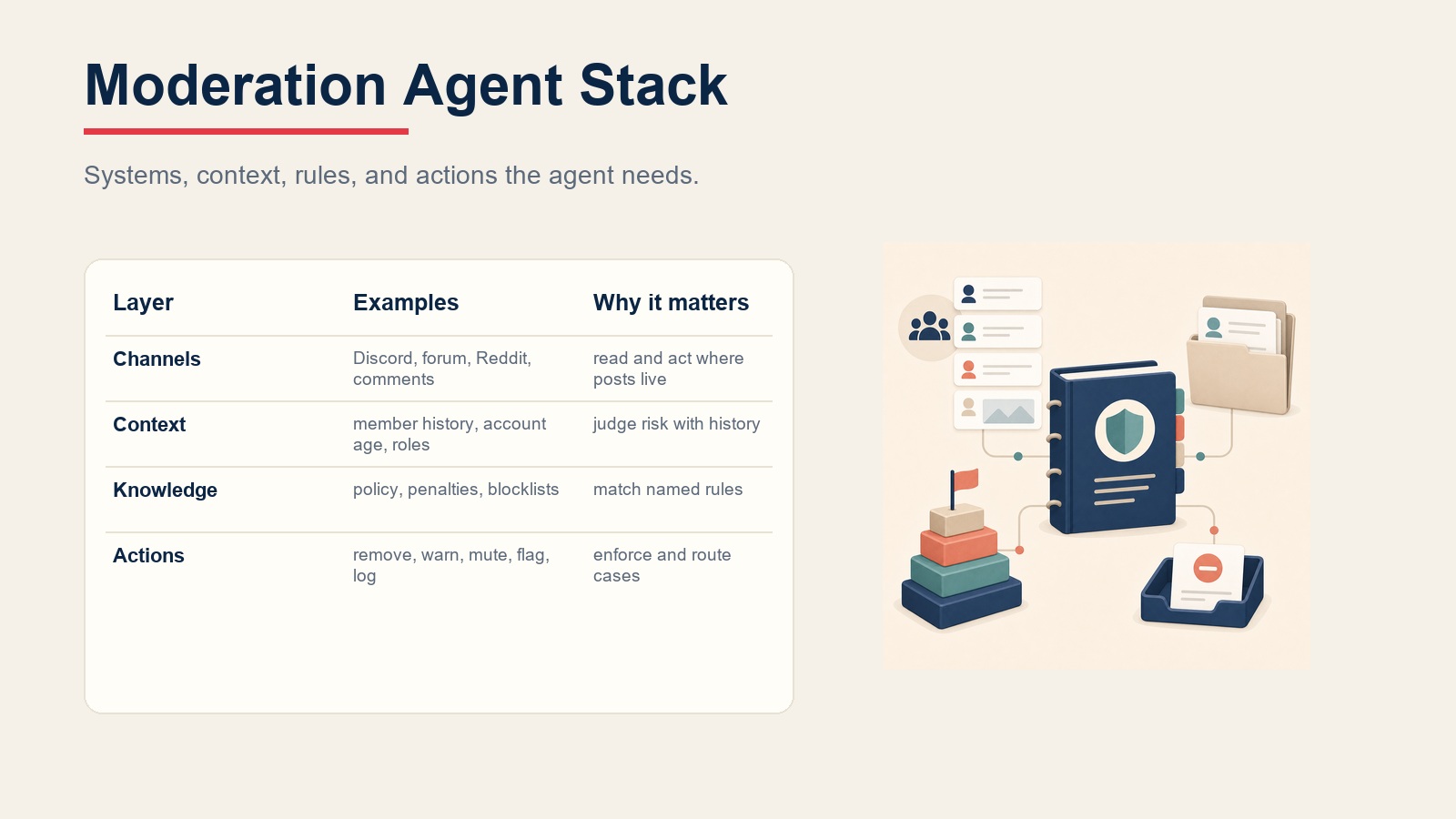 Community moderation agent software stack showing channels, member context, policy knowledge, and moderation actions